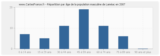 Répartition par âge de la population masculine de Laméac en 2007