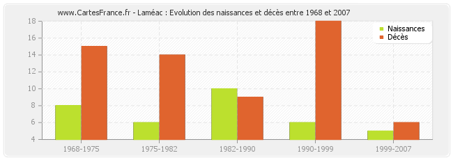 Laméac : Evolution des naissances et décès entre 1968 et 2007
