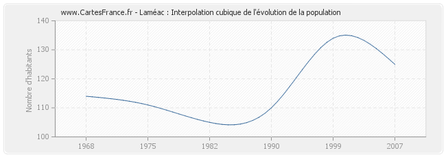 Laméac : Interpolation cubique de l'évolution de la population
