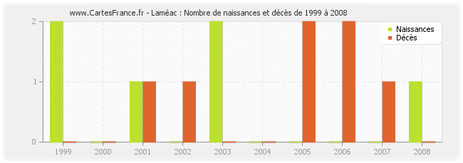 Laméac : Nombre de naissances et décès de 1999 à 2008