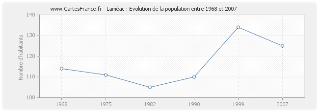 Population Laméac