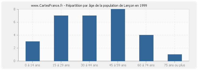 Répartition par âge de la population de Lançon en 1999