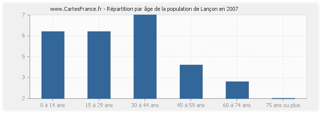 Répartition par âge de la population de Lançon en 2007