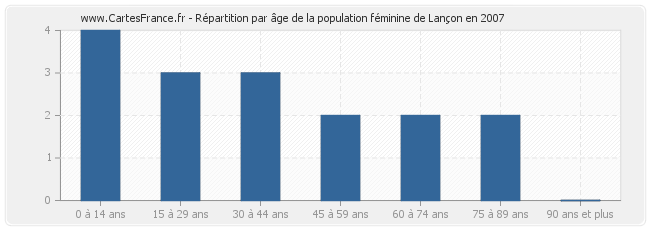 Répartition par âge de la population féminine de Lançon en 2007