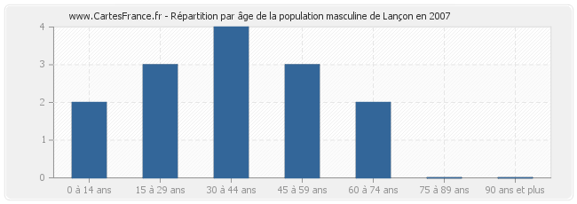 Répartition par âge de la population masculine de Lançon en 2007
