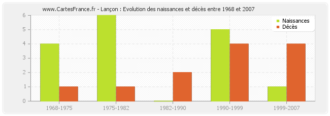 Lançon : Evolution des naissances et décès entre 1968 et 2007