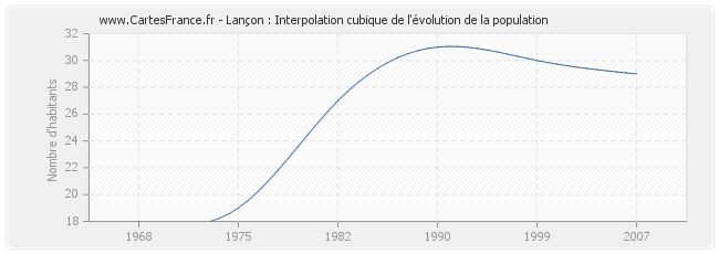 Lançon : Interpolation cubique de l'évolution de la population