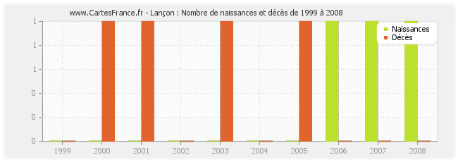 Lançon : Nombre de naissances et décès de 1999 à 2008