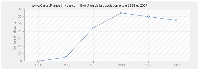 Population Lançon