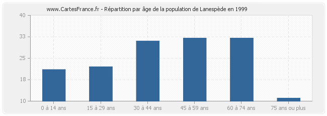 Répartition par âge de la population de Lanespède en 1999