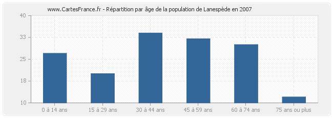 Répartition par âge de la population de Lanespède en 2007