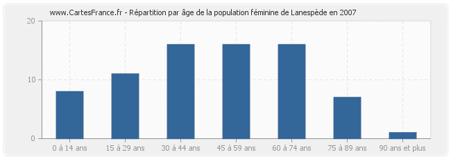 Répartition par âge de la population féminine de Lanespède en 2007