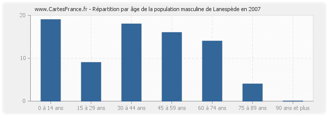 Répartition par âge de la population masculine de Lanespède en 2007