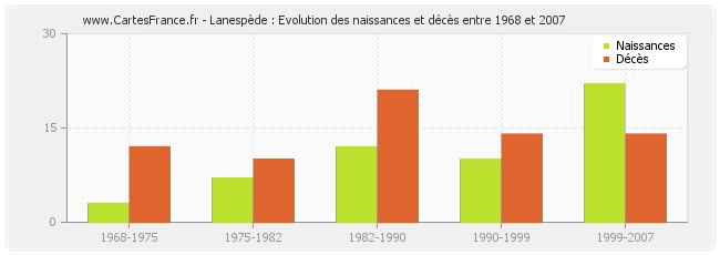 Lanespède : Evolution des naissances et décès entre 1968 et 2007