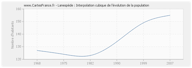 Lanespède : Interpolation cubique de l'évolution de la population