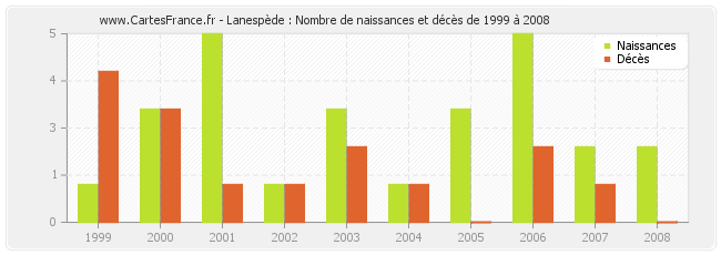 Lanespède : Nombre de naissances et décès de 1999 à 2008