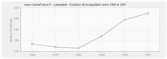 Population Lanespède