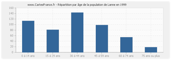 Répartition par âge de la population de Lanne en 1999