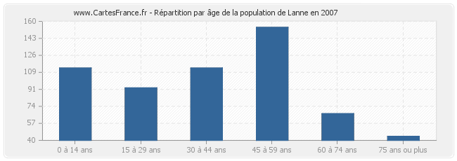 Répartition par âge de la population de Lanne en 2007