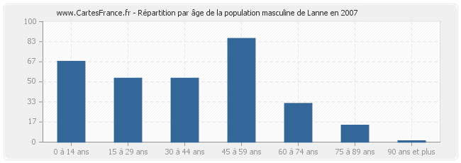 Répartition par âge de la population masculine de Lanne en 2007