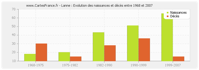 Lanne : Evolution des naissances et décès entre 1968 et 2007