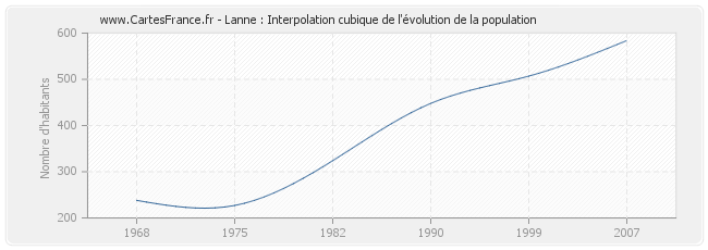 Lanne : Interpolation cubique de l'évolution de la population
