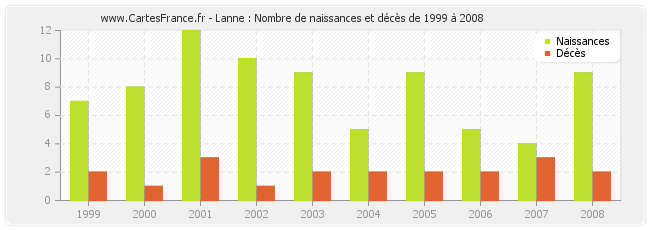 Lanne : Nombre de naissances et décès de 1999 à 2008