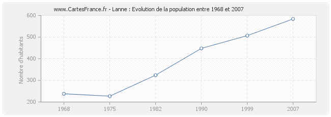 Population Lanne