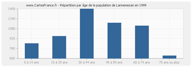 Répartition par âge de la population de Lannemezan en 1999