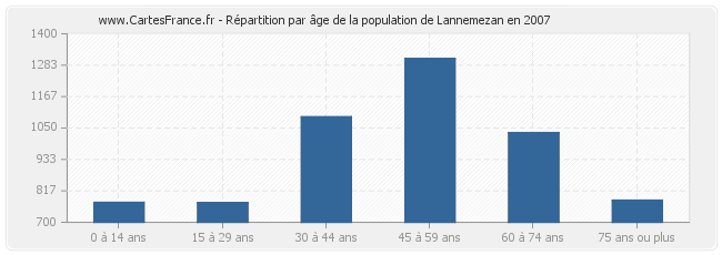 Répartition par âge de la population de Lannemezan en 2007