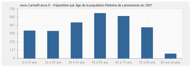 Répartition par âge de la population féminine de Lannemezan en 2007