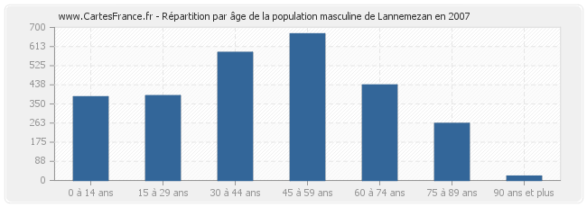 Répartition par âge de la population masculine de Lannemezan en 2007