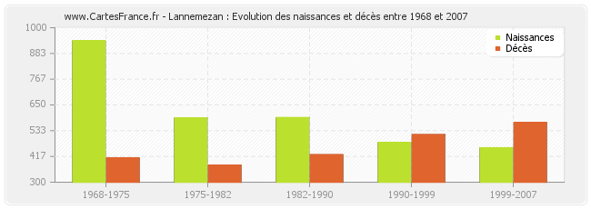 Lannemezan : Evolution des naissances et décès entre 1968 et 2007