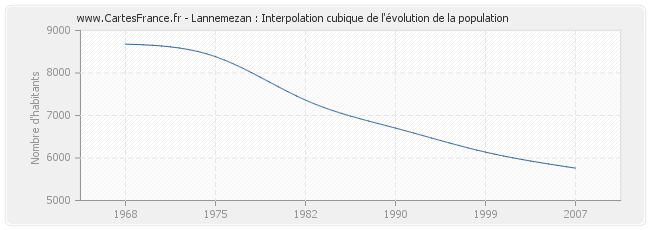 Lannemezan : Interpolation cubique de l'évolution de la population