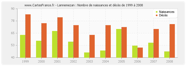 Lannemezan : Nombre de naissances et décès de 1999 à 2008