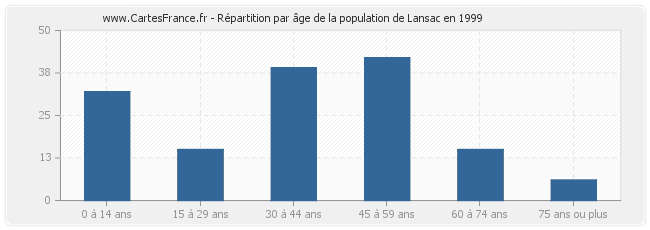 Répartition par âge de la population de Lansac en 1999