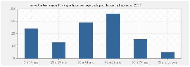 Répartition par âge de la population de Lansac en 2007