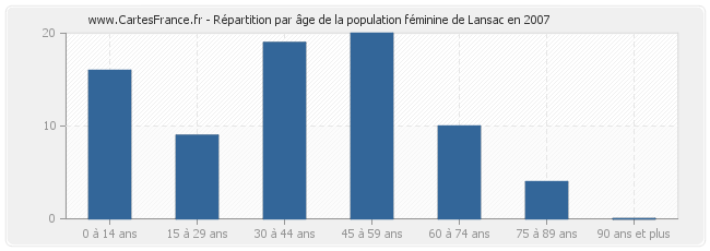 Répartition par âge de la population féminine de Lansac en 2007