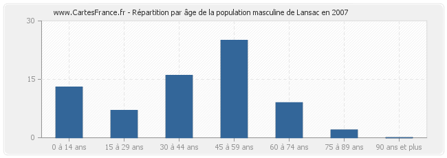 Répartition par âge de la population masculine de Lansac en 2007