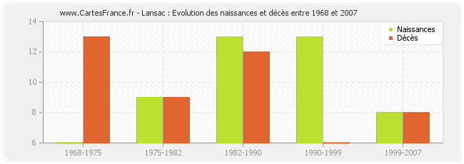 Lansac : Evolution des naissances et décès entre 1968 et 2007