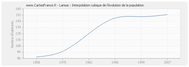 Lansac : Interpolation cubique de l'évolution de la population