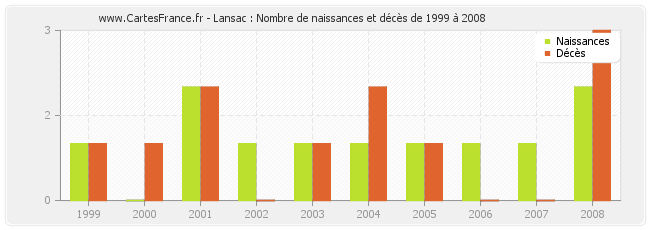 Lansac : Nombre de naissances et décès de 1999 à 2008