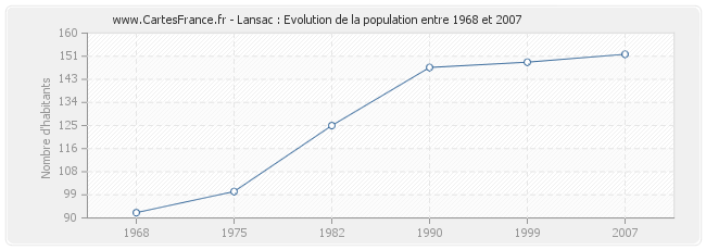 Population Lansac