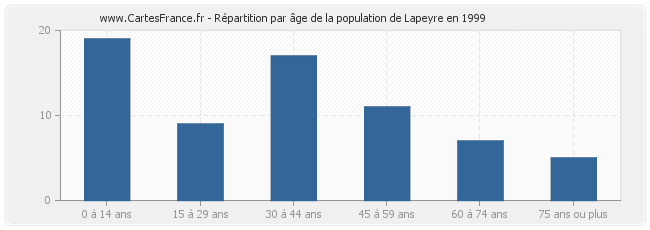 Répartition par âge de la population de Lapeyre en 1999