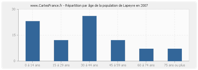 Répartition par âge de la population de Lapeyre en 2007