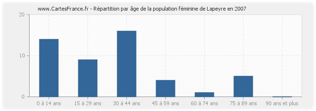 Répartition par âge de la population féminine de Lapeyre en 2007