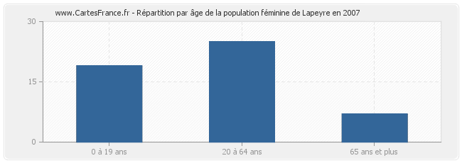 Répartition par âge de la population féminine de Lapeyre en 2007