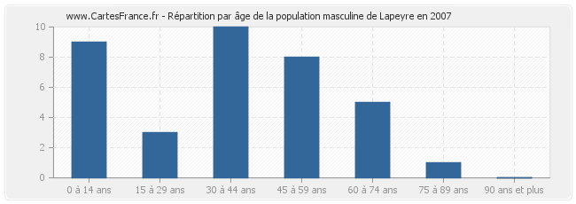 Répartition par âge de la population masculine de Lapeyre en 2007