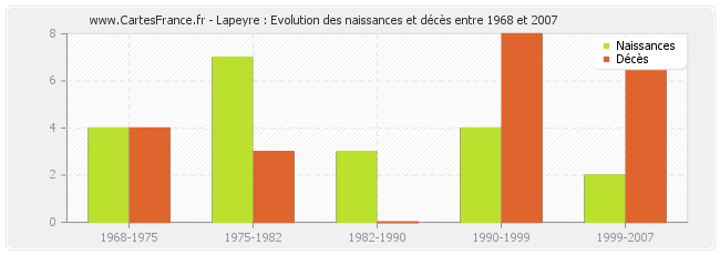 Lapeyre : Evolution des naissances et décès entre 1968 et 2007
