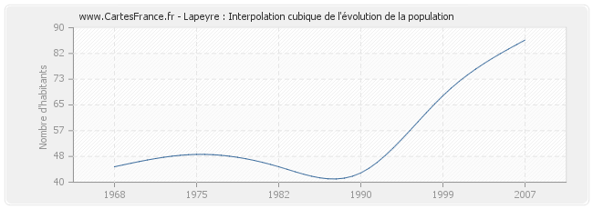 Lapeyre : Interpolation cubique de l'évolution de la population